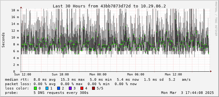 SmokePing Latency Page for 10.29.86.2