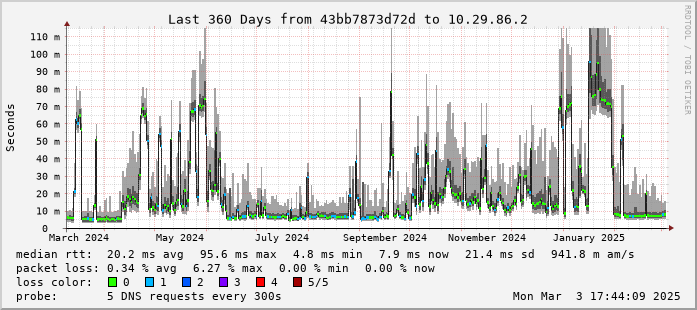 SmokePing Latency Page for 10.29.86.2